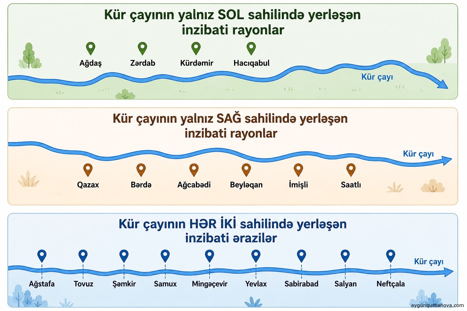 Kürün sağ, sol və hər iki sahilində yerləşən inzibati rayonlar
